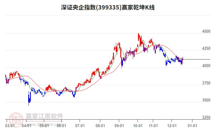 399335深證央企贏家乾坤K線工具