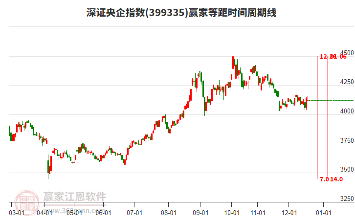 深證央企指數(shù)贏家等距時間周期線工具