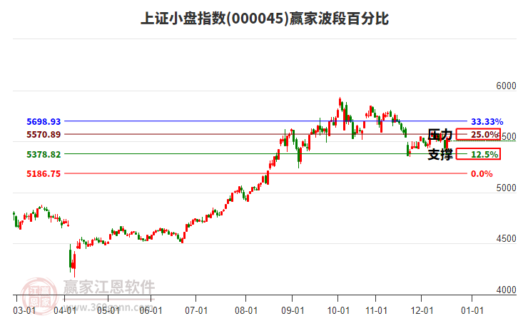 上證小盤指數(shù)贏家波段百分比工具