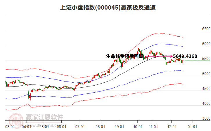 000045上證小盤贏家極反通道工具