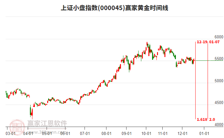 上證小盤指數(shù)贏家黃金時間周期線工具