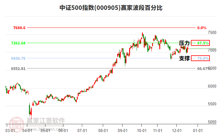 中證500指數(shù)贏家波段百分比工具