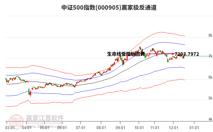 000905中證500贏家極反通道工具