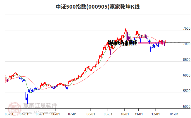 000905中證500贏家乾坤K線工具