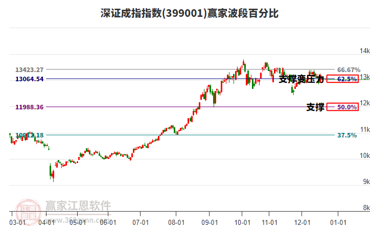 深證成指贏家波段百分比工具