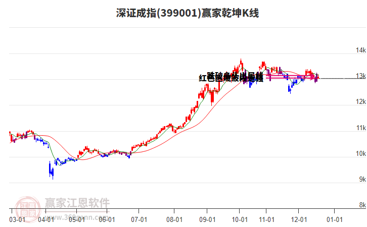 399001深證成指贏家乾坤K線工具