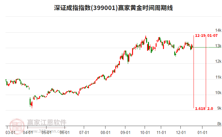 深證成指贏家黃金時(shí)間周期線工具