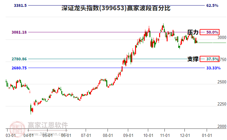深證龍頭指數(shù)贏家波段百分比工具