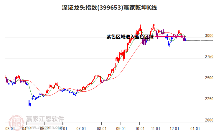 399653深證龍頭贏家乾坤K線工具