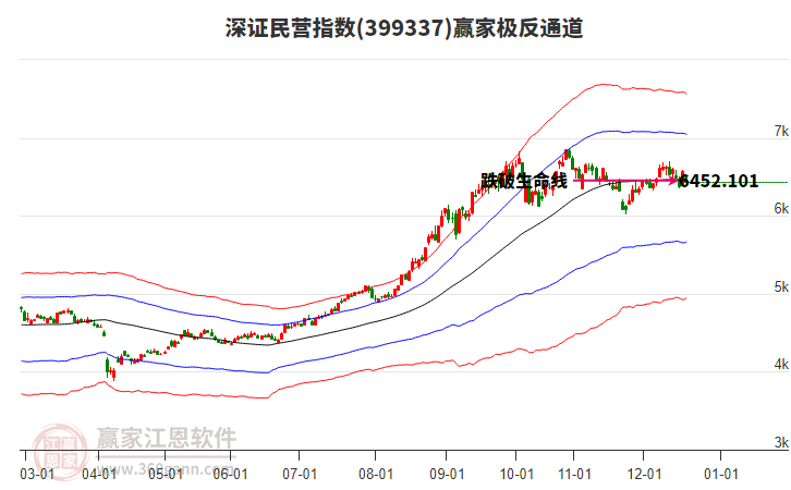 399337深證民營贏家極反通道工具