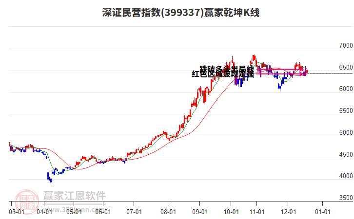 399337深證民營贏家乾坤K線工具