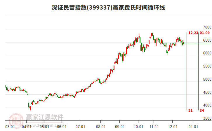 深證民營指數(shù)贏家費(fèi)氏時間循環(huán)線工具