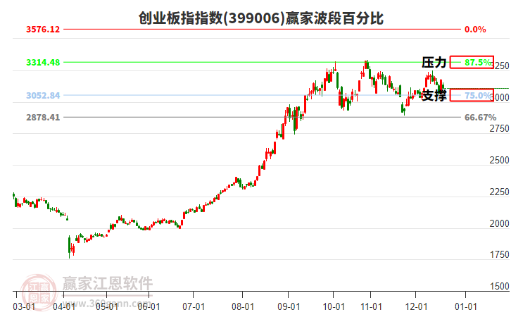 創(chuàng)業(yè)板指贏家波段百分比工具