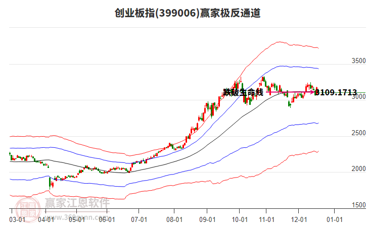 399006創(chuàng)業(yè)板指贏家極反通道工具