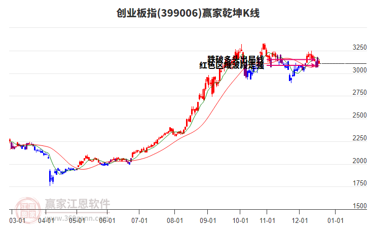 399006創(chuàng)業(yè)板指贏家乾坤K線工具