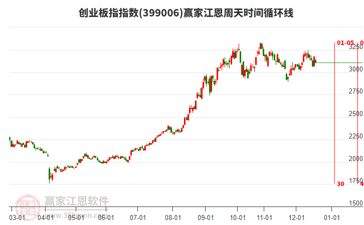 創(chuàng)業(yè)板指贏家江恩周天時(shí)間循環(huán)線工具