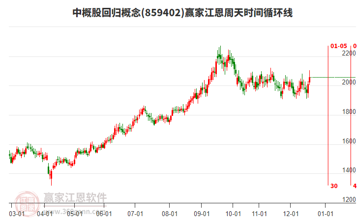 中概股回歸概念贏家江恩周天時間循環(huán)線工具 中概股回歸概念贏家江恩周天時間循環(huán)線工具