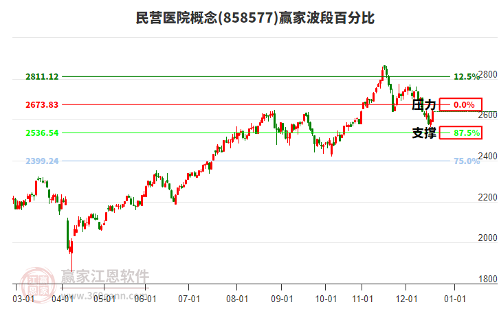 民營(yíng)醫(yī)院概念贏家波段百分比工具 民營(yíng)醫(yī)院概念贏家波段百分比工具