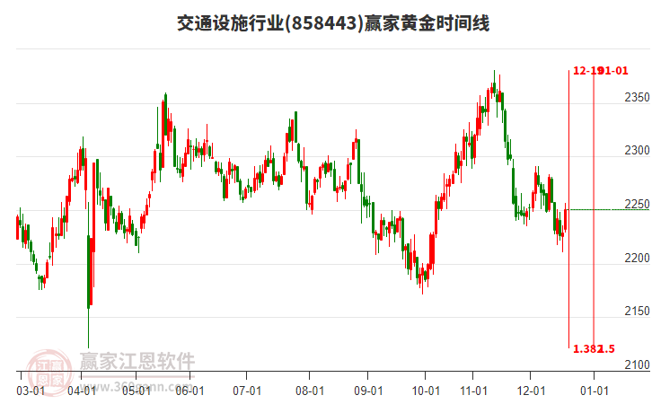 交通設(shè)施行業(yè)贏家黃金時(shí)間周期線工具