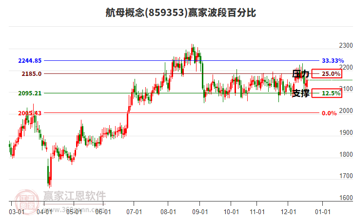 航母概念贏家波段百分比工具