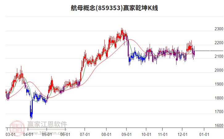 859353航母贏家乾坤K線工具