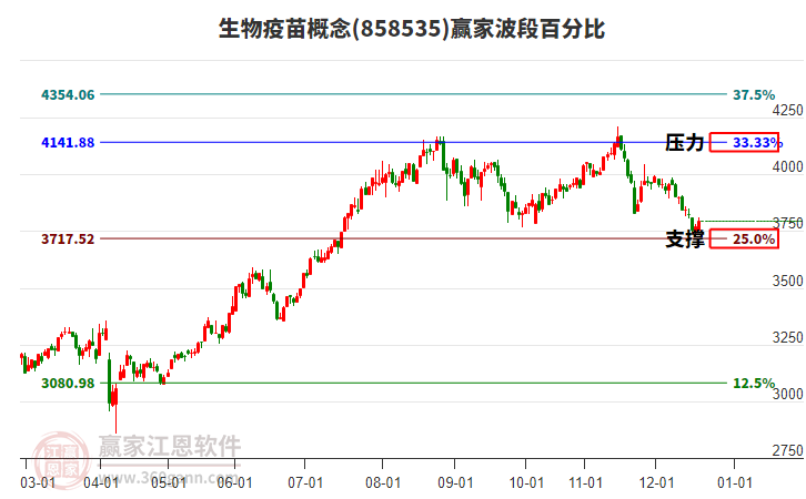 生物疫苗概念贏家波段百分比工具