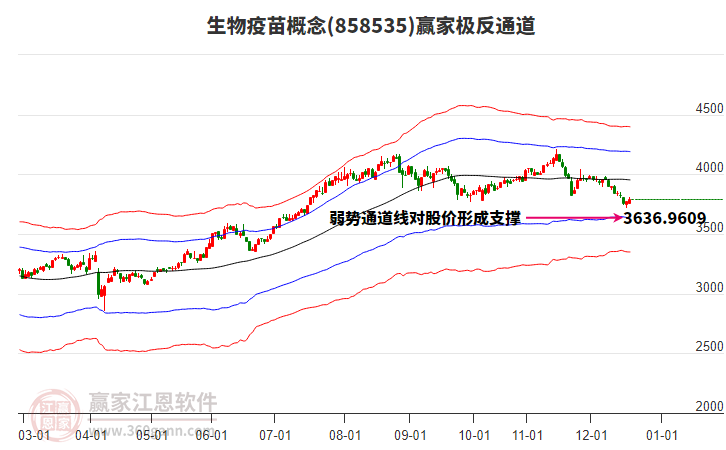 858535生物疫苗贏家極反通道工具