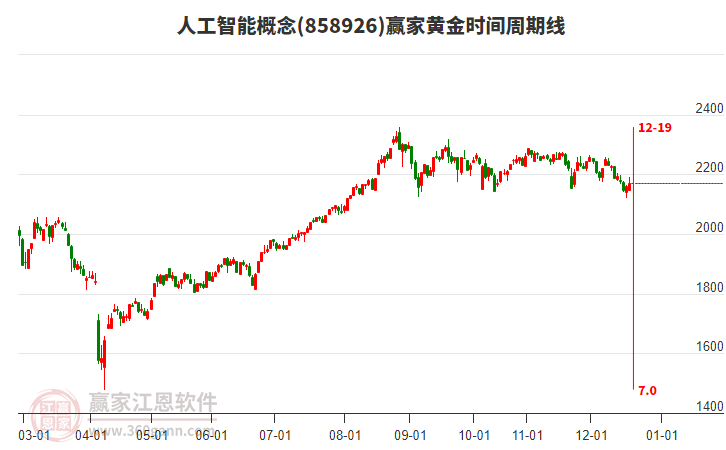 人工智能概念贏家黃金時(shí)間周期線工具