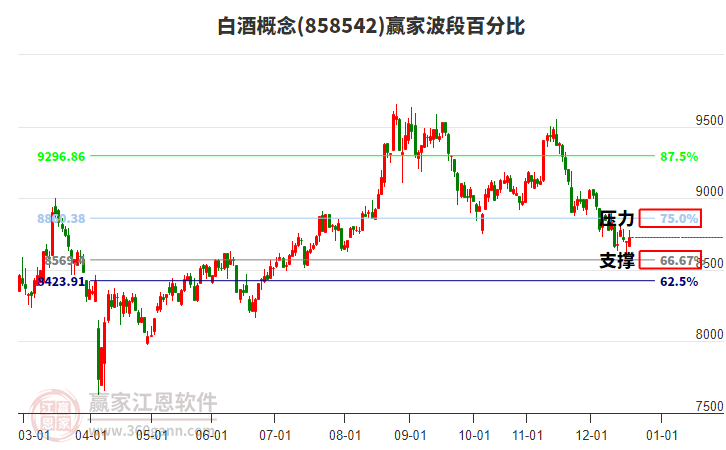 白酒概念贏家波段百分比工具