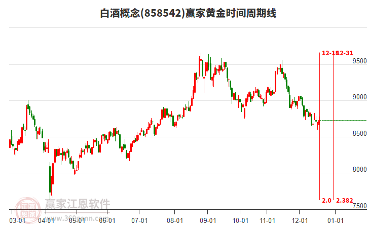 白酒概念贏家黃金時(shí)間周期線工具