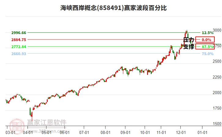 海峽西岸概念贏家波段百分比工具 海峽西岸概念贏家波段百分比工具