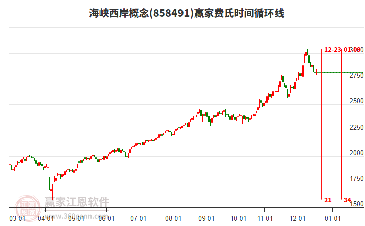 海峽西岸概念贏家費氏時間循環(huán)線工具 海峽西岸概念贏家費氏時間循環(huán)線工具