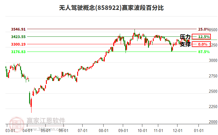 無人駕駛概念贏家波段百分比工具