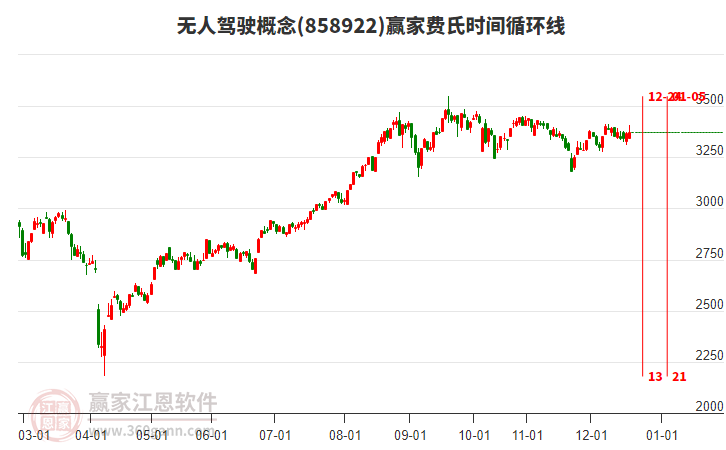 無人駕駛概念贏家費氏時間循環(huán)線工具