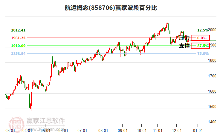 航運概念贏家波段百分比工具 航運概念贏家波段百分比工具