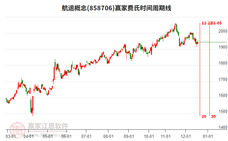 航運概念贏家費氏時間周期線工具 航運概念贏家費氏時間周期線工具