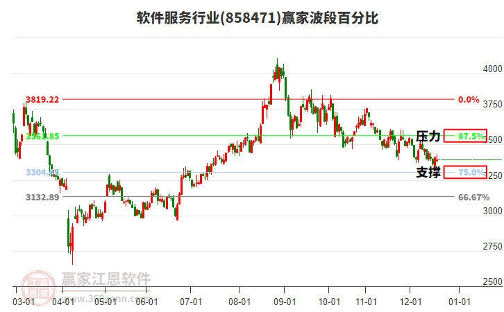 軟件服務行業(yè)贏家波段百分比工具 軟件服務行業(yè)贏家波段百分比工具