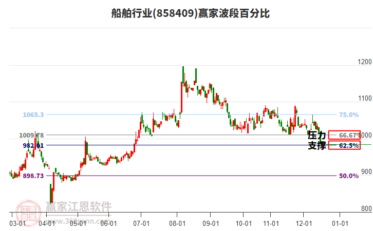船舶行業(yè)贏家波段百分比工具 船舶行業(yè)贏家波段百分比工具