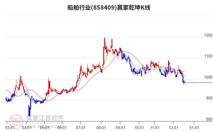 858409船舶贏家乾坤K線工具 858409船舶贏家乾坤K線工具