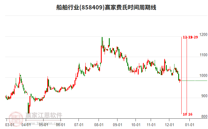 船舶行業(yè)贏家費(fèi)氏時間周期線工具 船舶行業(yè)贏家費(fèi)氏時間周期線工具