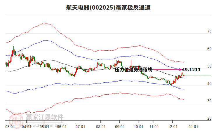 002025航天電器贏家極反通道工具