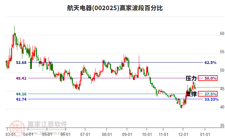 002025航天電器贏家波段百分比工具