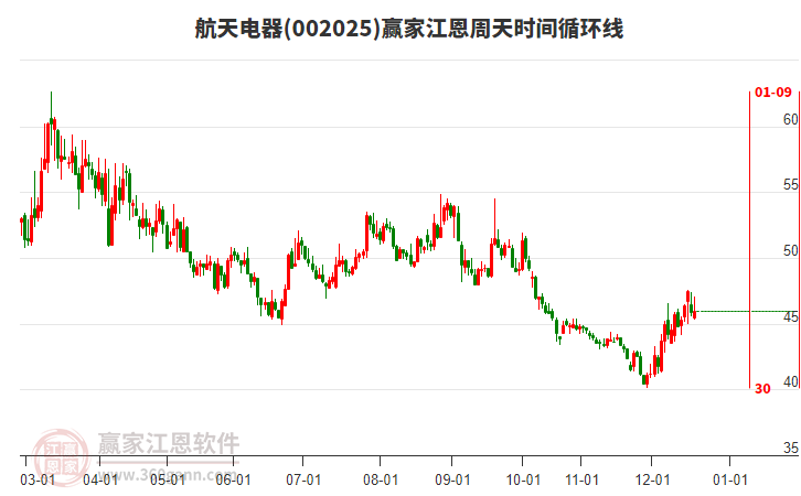 002025航天電器贏家江恩周天時(shí)間循環(huán)線工具