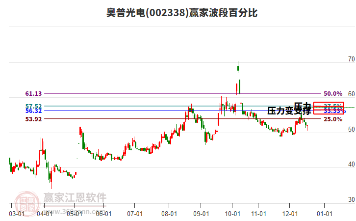 002338奧普光電贏家波段百分比工具 002338奧普光電贏家波段百分比工具