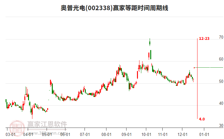 002338奧普光電贏家等距時間周期線工具 002338奧普光電贏家等距時間周期線工具