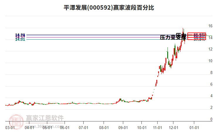 000592平潭發(fā)展贏家波段百分比工具