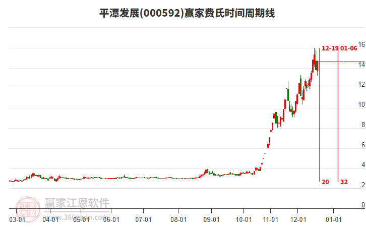 000592平潭發(fā)展贏家費(fèi)氏時間周期線工具
