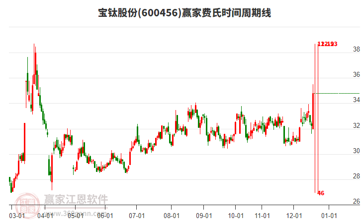 600456寶鈦股份贏家費(fèi)氏時(shí)間周期線工具 600456寶鈦股份贏家費(fèi)氏時(shí)間周期線工具
