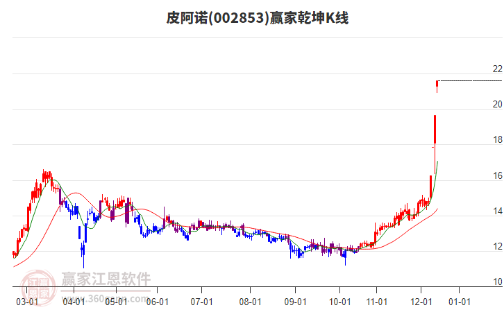 002853皮阿諾贏家乾坤K線工具