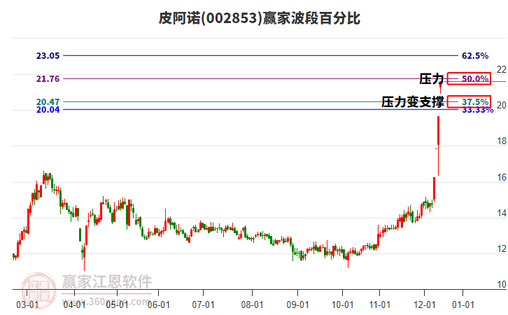 002853皮阿諾贏家波段百分比工具